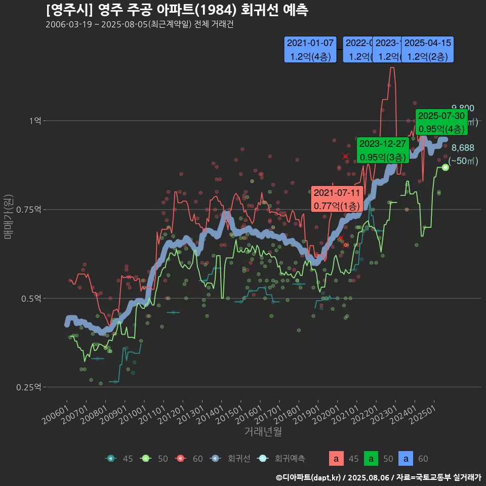 [영주시] 영주 주공 아파트(1984) 회귀선 예측