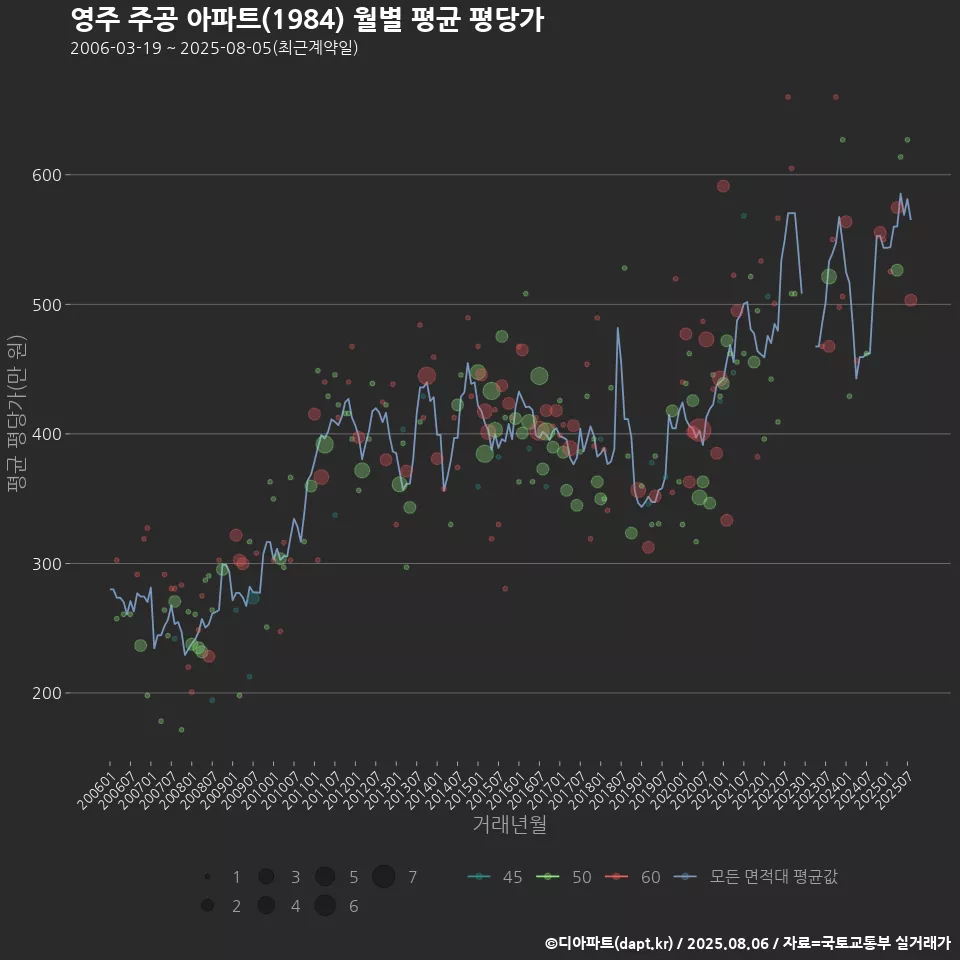 영주 주공 아파트(1984) 월별 평균 평당가