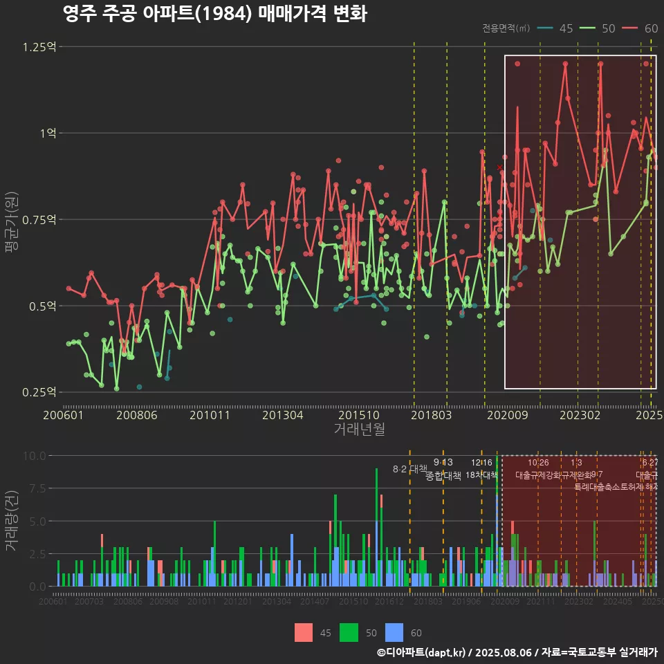 영주 주공 아파트(1984) 매매가격 변화