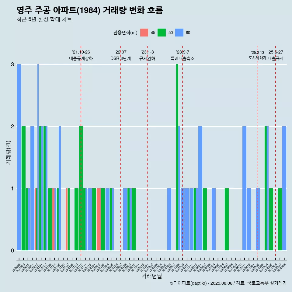 영주 주공 아파트(1984) 거래량 변화 흐름