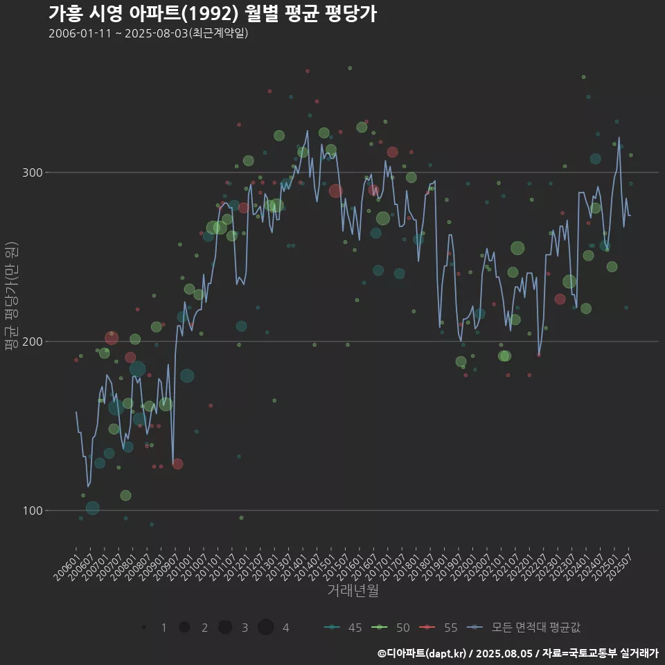 가흥 시영 아파트(1992) 월별 평균 평당가