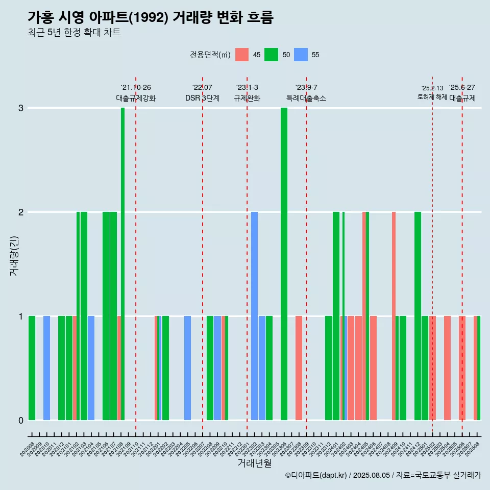 가흥 시영 아파트(1992) 거래량 변화 흐름