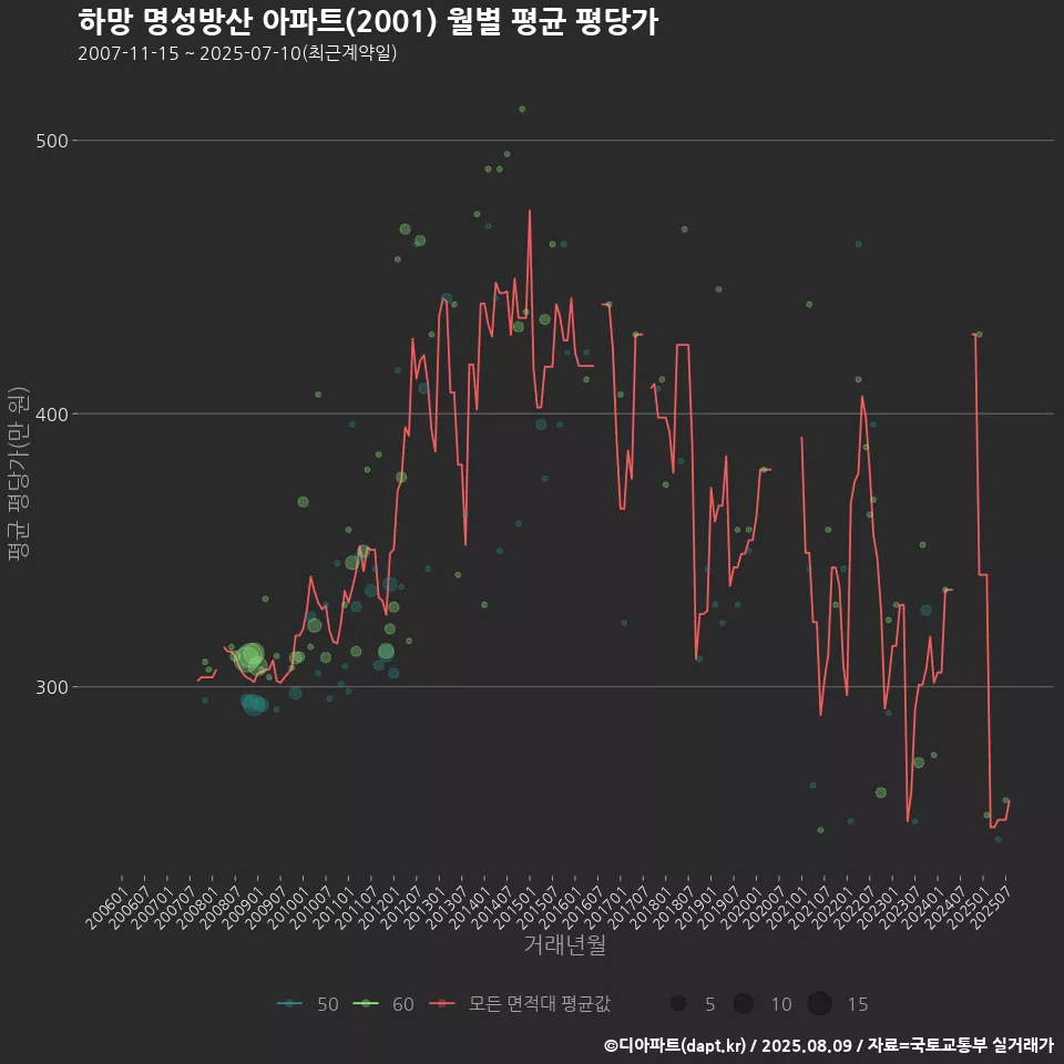 하망 명성방산 아파트(2001) 월별 평균 평당가