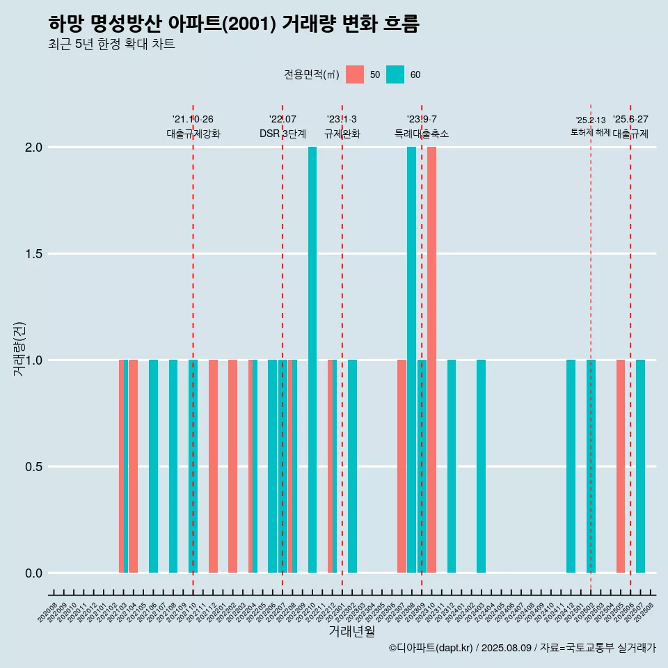 하망 명성방산 아파트(2001) 거래량 변화 흐름
