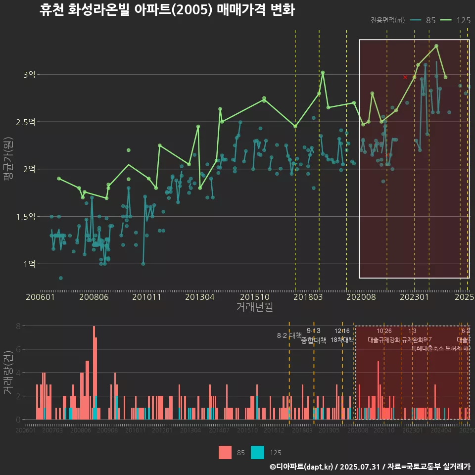 휴천 화성라온빌 아파트(2005) 매매가격 변화
