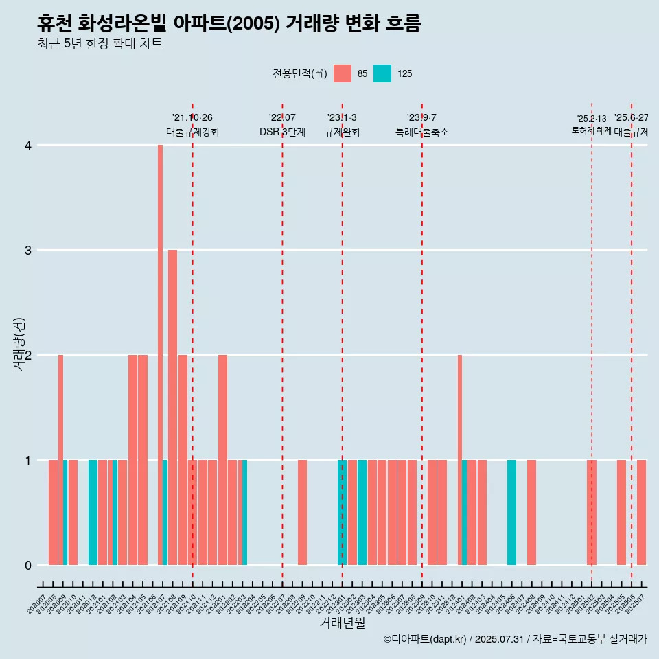 휴천 화성라온빌 아파트(2005) 거래량 변화 흐름