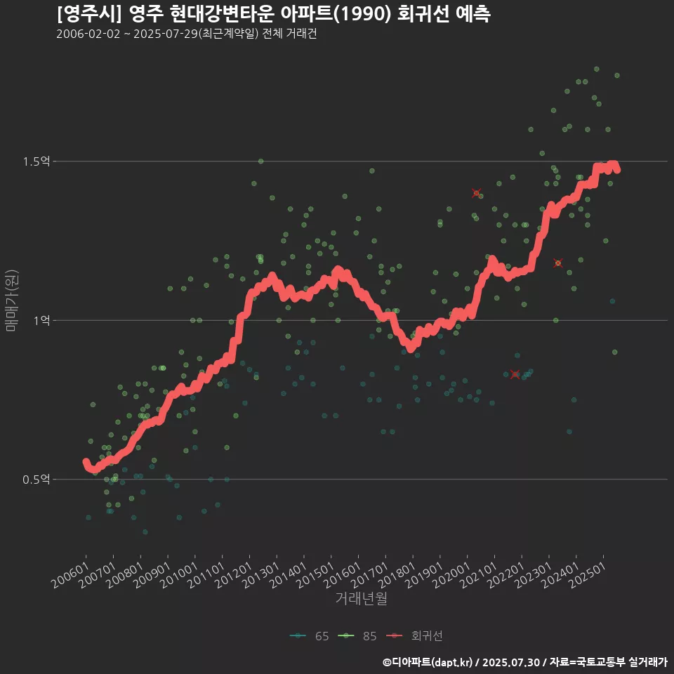 [영주시] 영주 현대강변타운 아파트(1990) 회귀선 예측