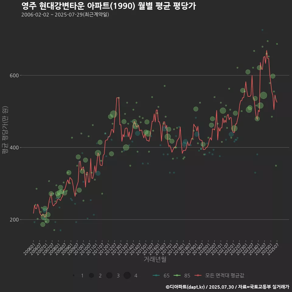 영주 현대강변타운 아파트(1990) 월별 평균 평당가