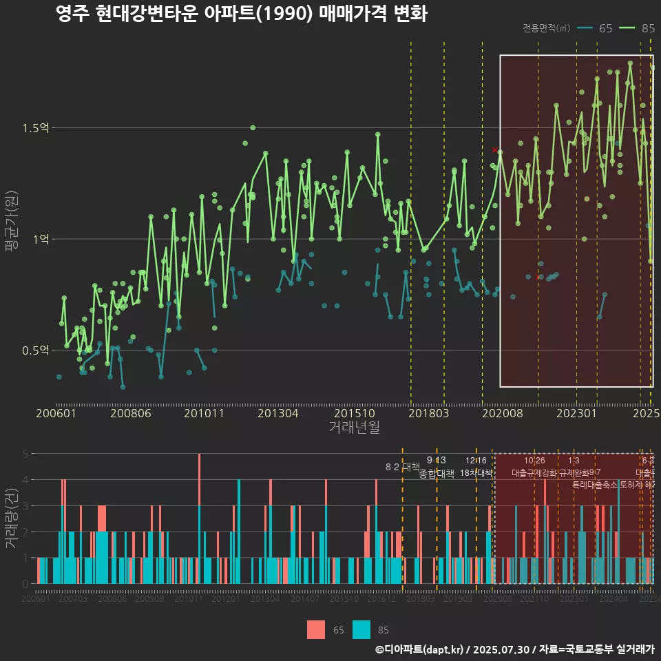 영주 현대강변타운 아파트(1990) 매매가격 변화