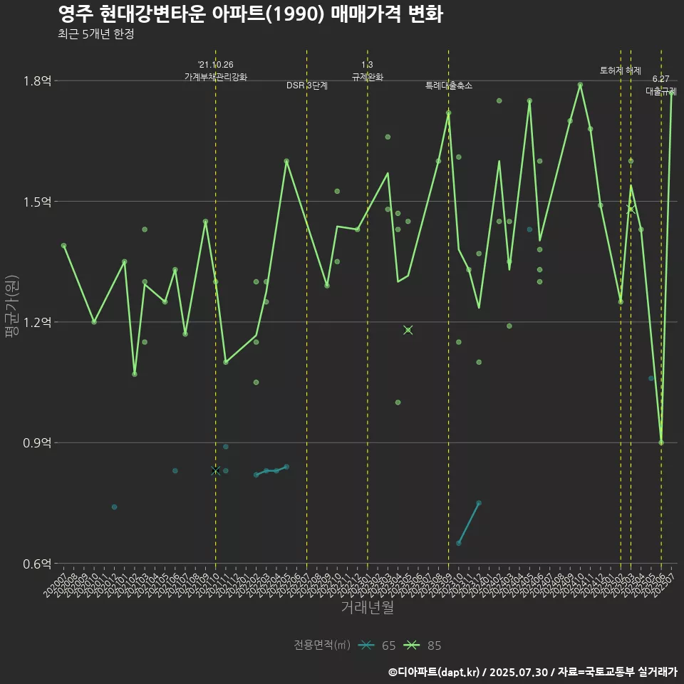 영주 현대강변타운 아파트(1990) 매매가격 변화