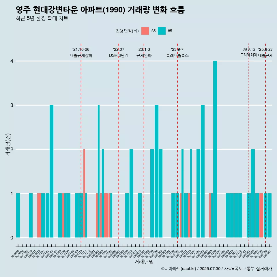 영주 현대강변타운 아파트(1990) 거래량 변화 흐름