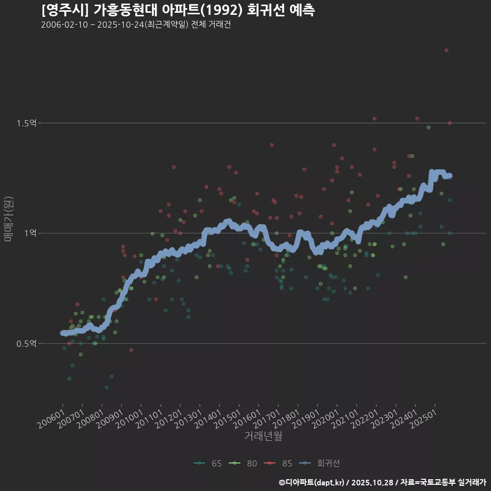 [영주시] 가흥동현대 아파트(1992) 회귀선 예측