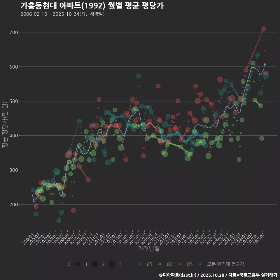가흥동현대 아파트(1992) 월별 평균 평당가