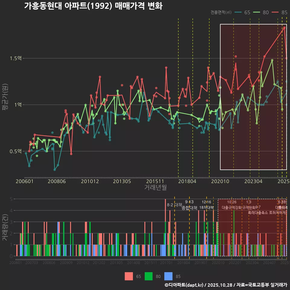 가흥동현대 아파트(1992) 매매가격 변화