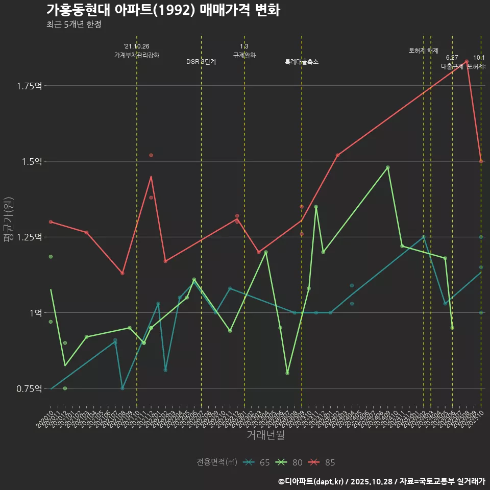가흥동현대 아파트(1992) 매매가격 변화