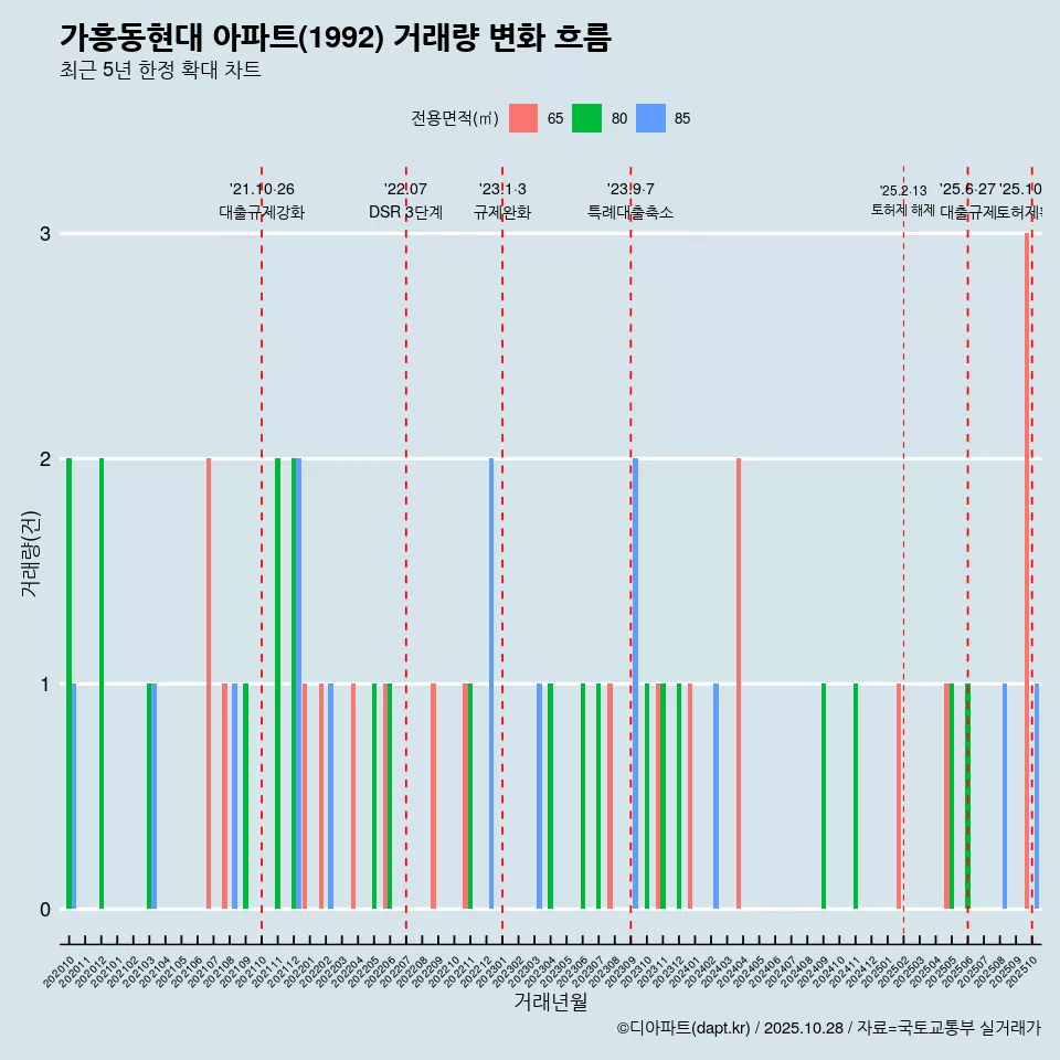 가흥동현대 아파트(1992) 거래량 변화 흐름