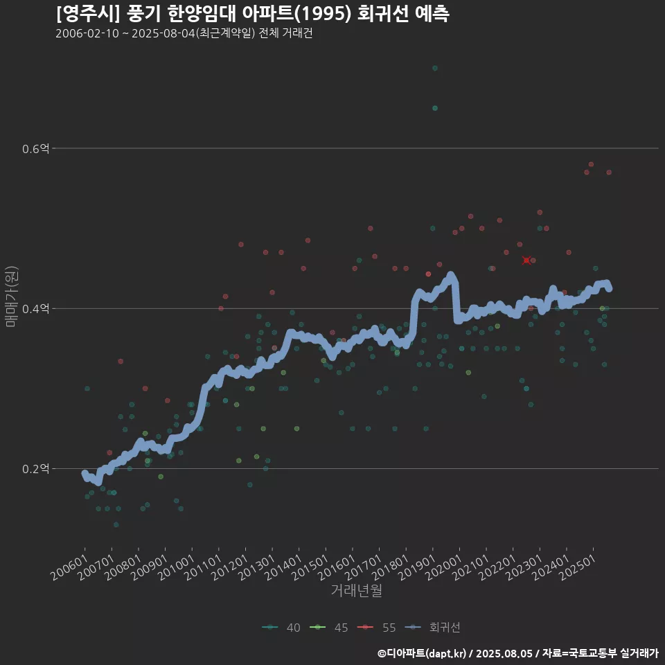 [영주시] 풍기 한양임대 아파트(1995) 회귀선 예측