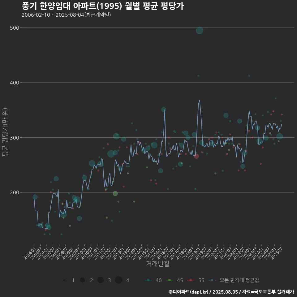 풍기 한양임대 아파트(1995) 월별 평균 평당가