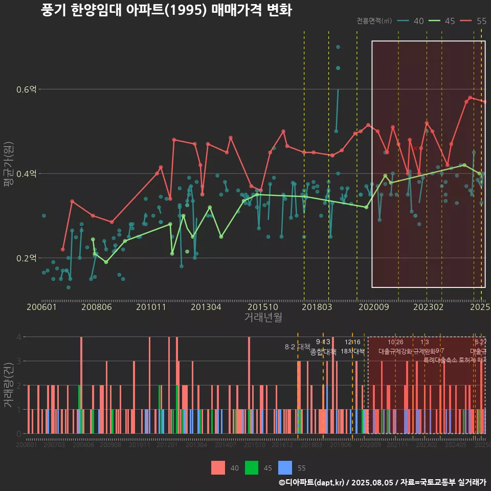 풍기 한양임대 아파트(1995) 매매가격 변화