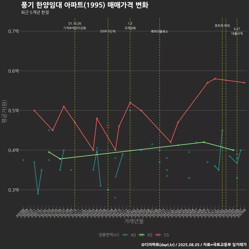 풍기 한양임대 아파트(1995) 매매가격 변화
