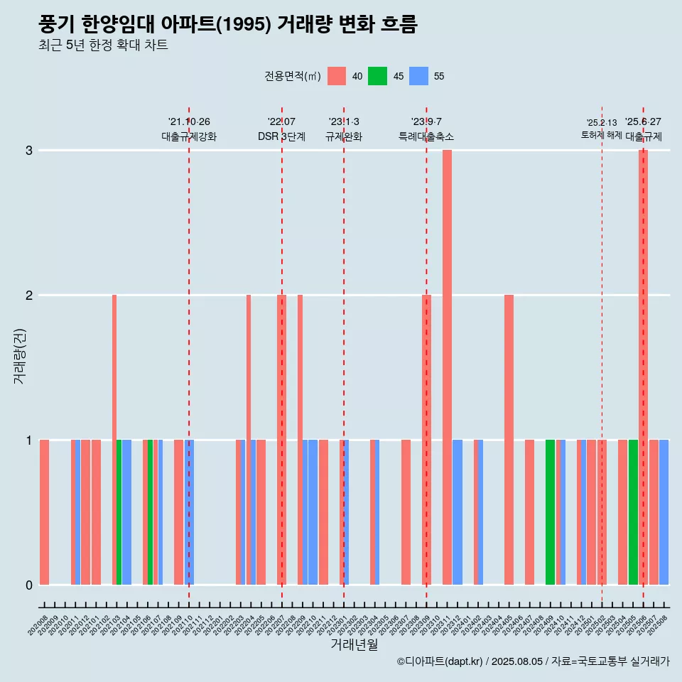 풍기 한양임대 아파트(1995) 거래량 변화 흐름