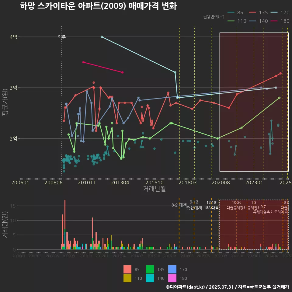 하망 스카이타운 아파트(2009) 매매가격 변화