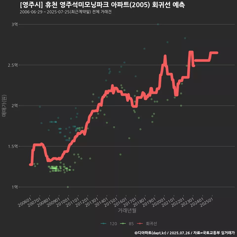 [영주시] 휴천 영주석미모닝파크 아파트(2005) 회귀선 예측