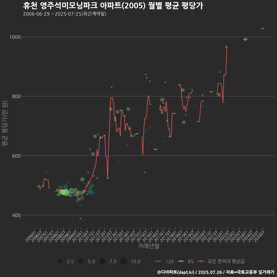 휴천 영주석미모닝파크 아파트(2005) 월별 평균 평당가
