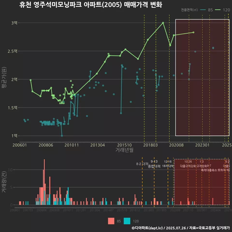 휴천 영주석미모닝파크 아파트(2005) 매매가격 변화