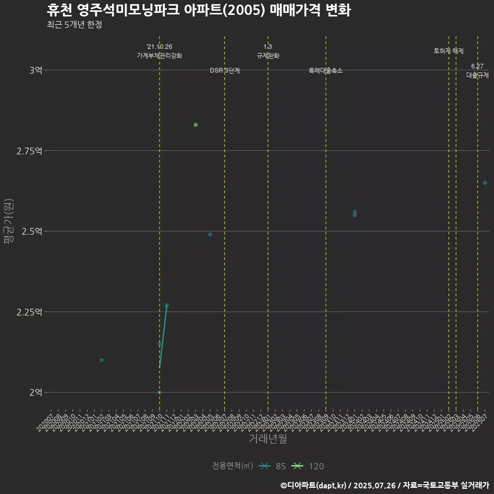 휴천 영주석미모닝파크 아파트(2005) 매매가격 변화