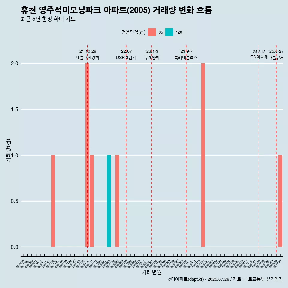 휴천 영주석미모닝파크 아파트(2005) 거래량 변화 흐름