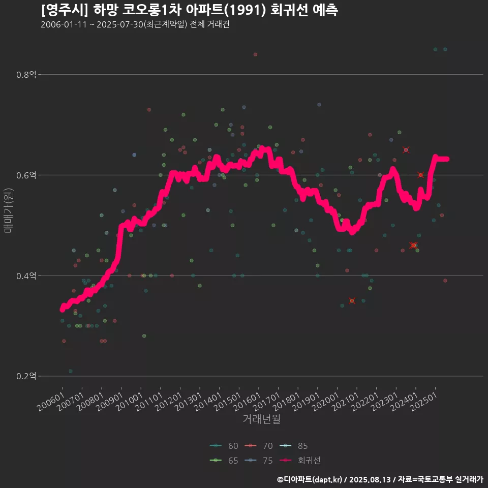 [영주시] 하망 코오롱1차 아파트(1991) 회귀선 예측