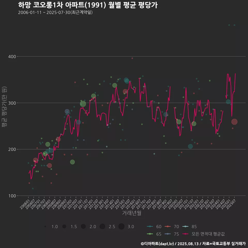하망 코오롱1차 아파트(1991) 월별 평균 평당가