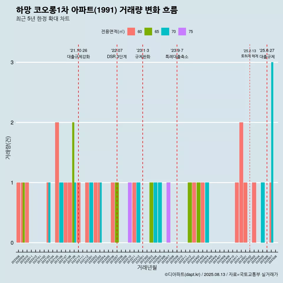 하망 코오롱1차 아파트(1991) 거래량 변화 흐름