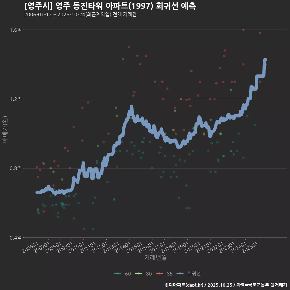 [영주시] 영주 동진타워 아파트(1997) 회귀선 예측