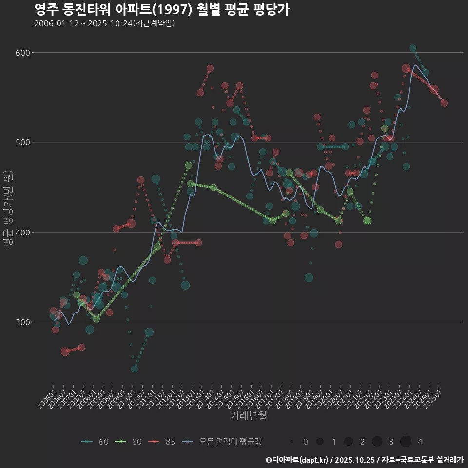 영주 동진타워 아파트(1997) 월별 평균 평당가