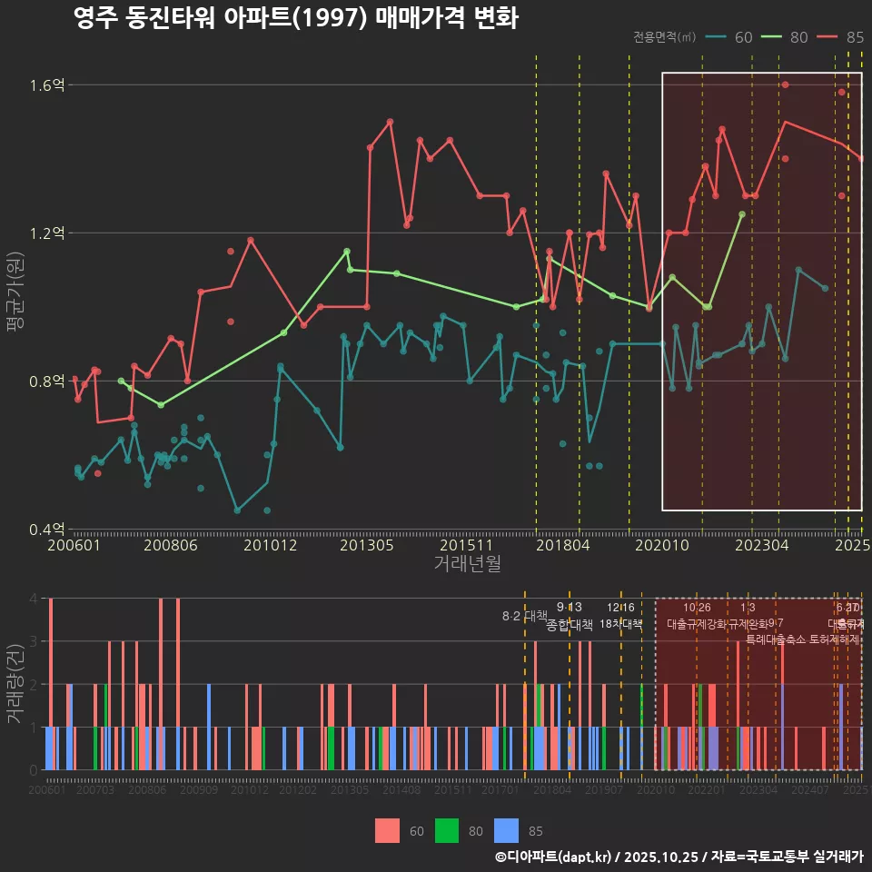 영주 동진타워 아파트(1997) 매매가격 변화