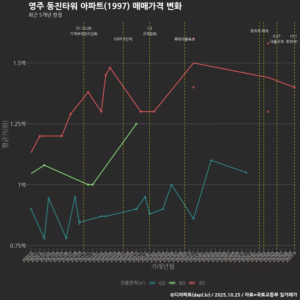 영주 동진타워 아파트(1997) 매매가격 변화