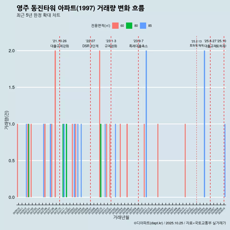 영주 동진타워 아파트(1997) 거래량 변화 흐름
