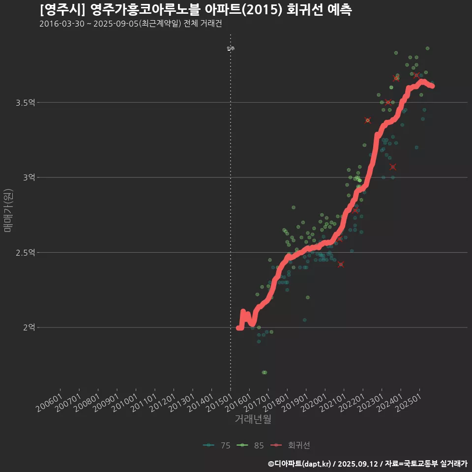 [영주시] 영주가흥코아루노블 아파트(2015) 회귀선 예측