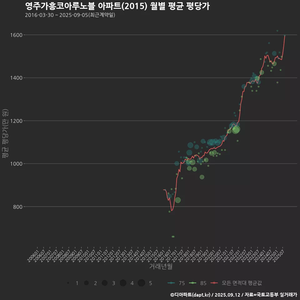 영주가흥코아루노블 아파트(2015) 월별 평균 평당가