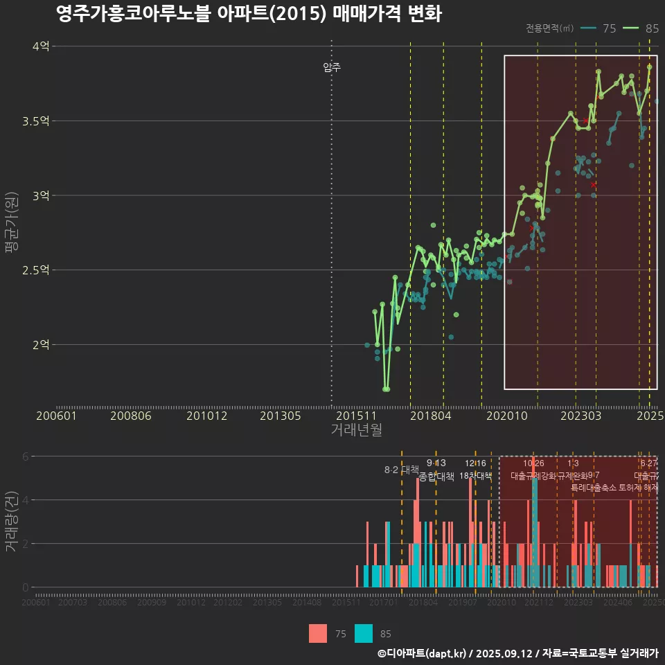 영주가흥코아루노블 아파트(2015) 매매가격 변화