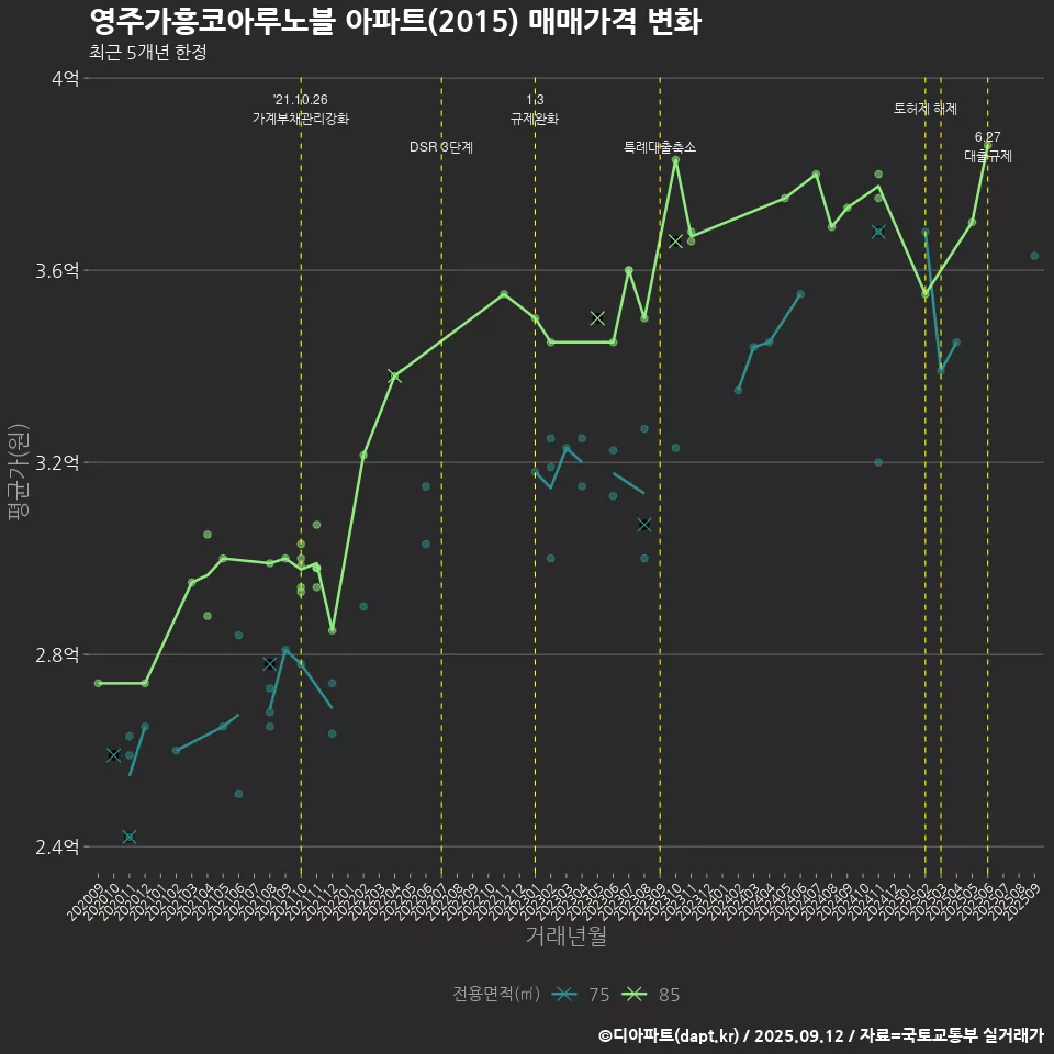 영주가흥코아루노블 아파트(2015) 매매가격 변화