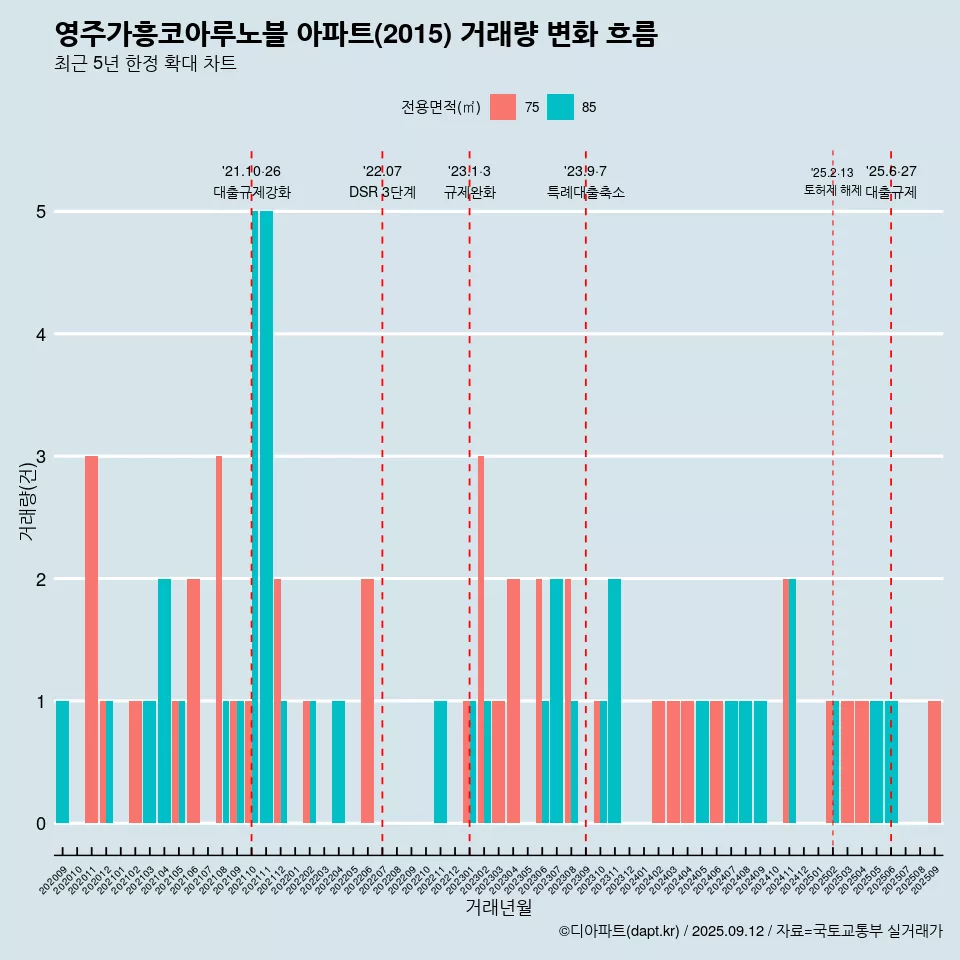 영주가흥코아루노블 아파트(2015) 거래량 변화 흐름