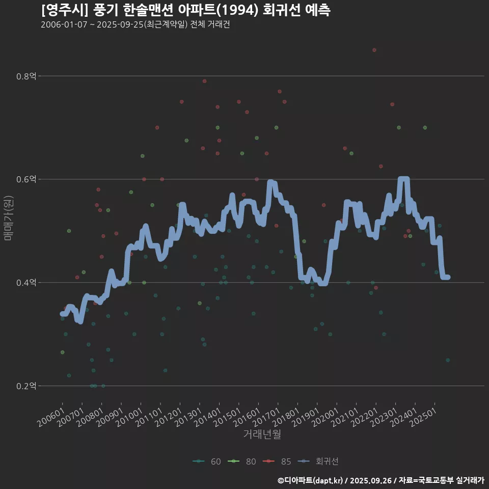 [영주시] 풍기 한솔맨션 아파트(1994) 회귀선 예측