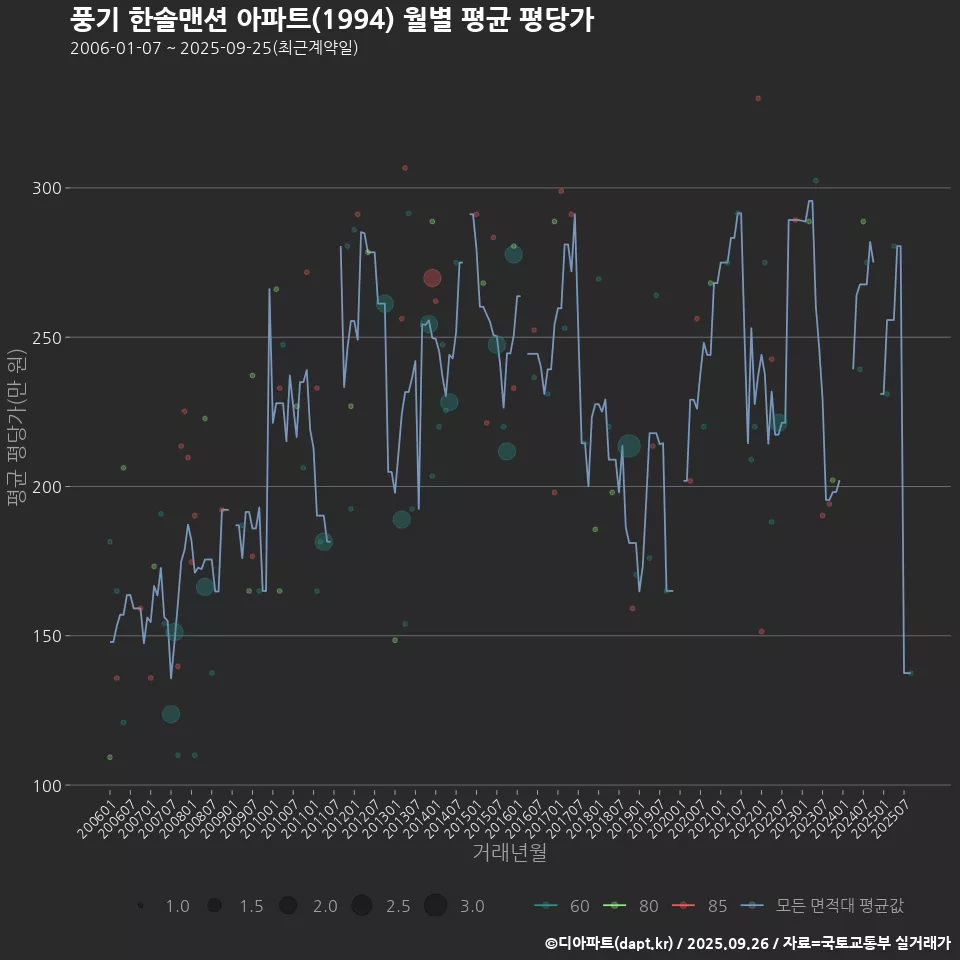 풍기 한솔맨션 아파트(1994) 월별 평균 평당가