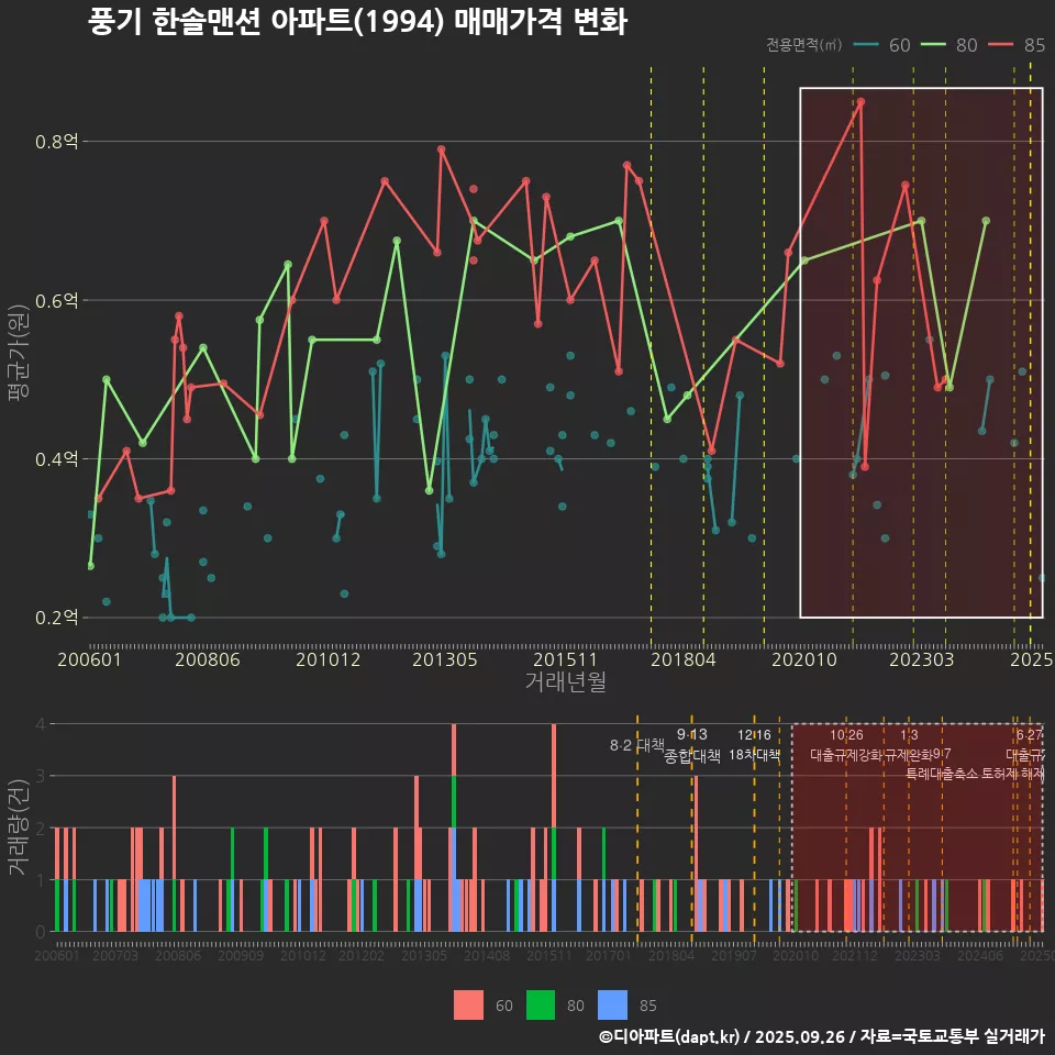 풍기 한솔맨션 아파트(1994) 매매가격 변화