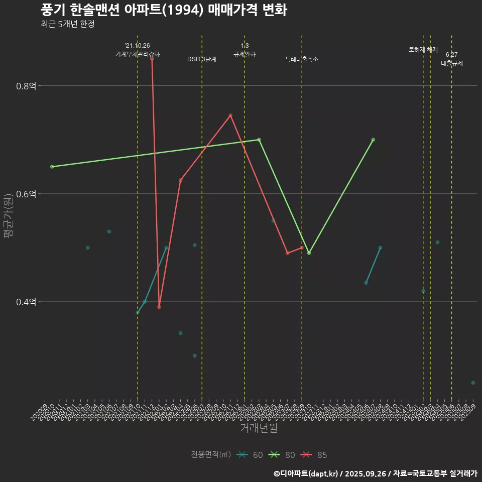 풍기 한솔맨션 아파트(1994) 매매가격 변화