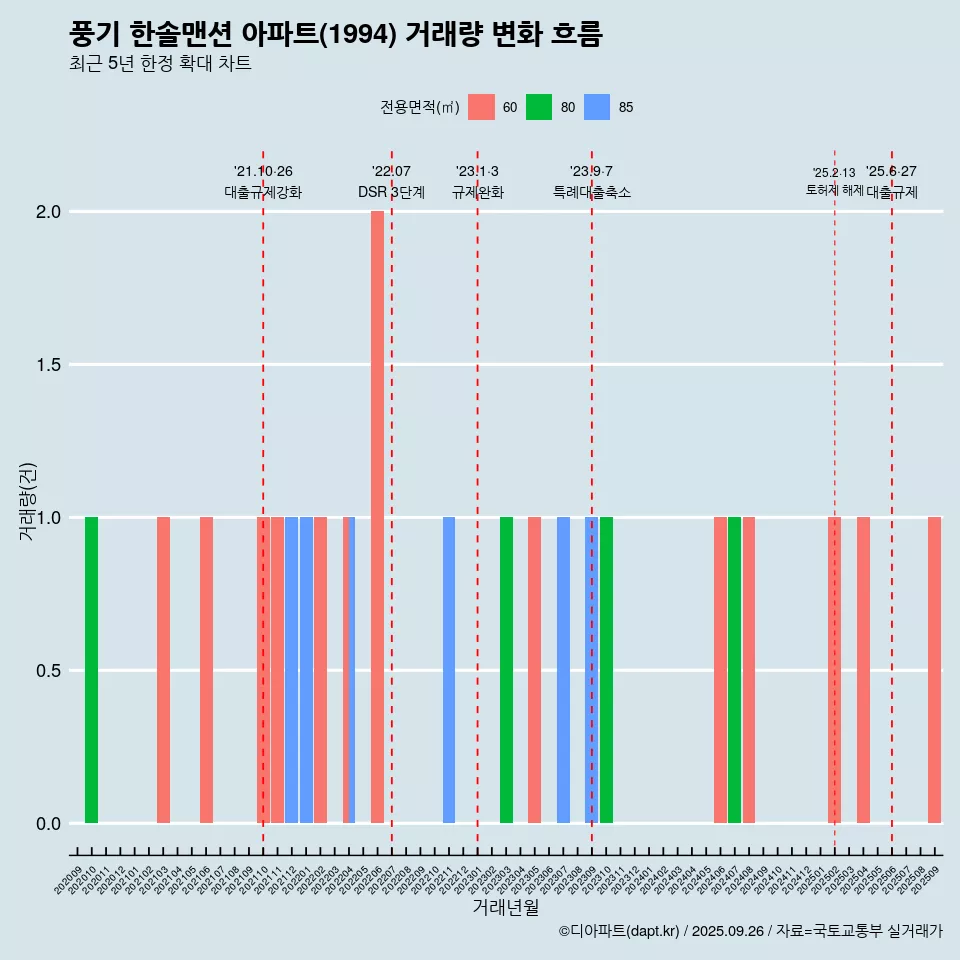 풍기 한솔맨션 아파트(1994) 거래량 변화 흐름
