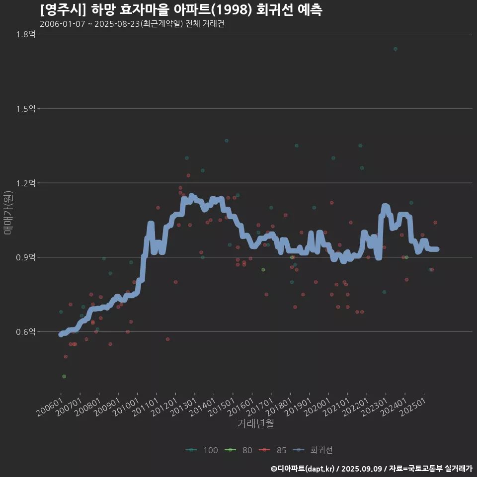 [영주시] 하망 효자마을 아파트(1998) 회귀선 예측